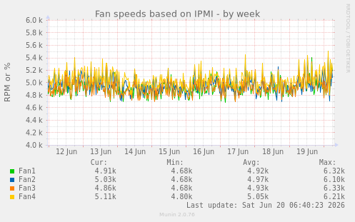 Fan speeds based on IPMI