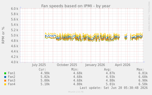 Fan speeds based on IPMI