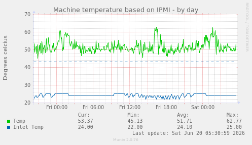 Machine temperature based on IPMI