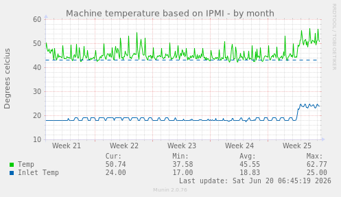Machine temperature based on IPMI