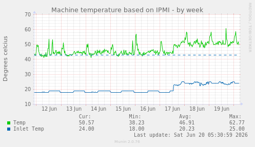 Machine temperature based on IPMI