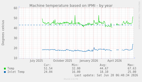 Machine temperature based on IPMI