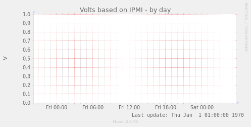 Volts based on IPMI