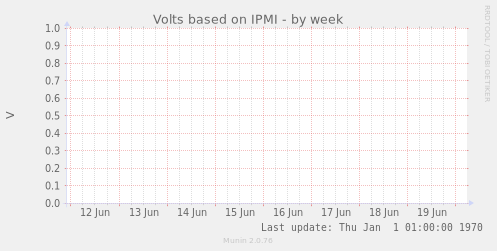Volts based on IPMI