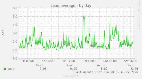Load average