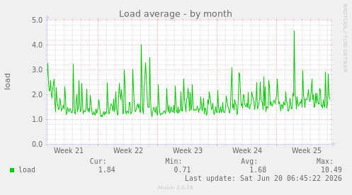 Load average