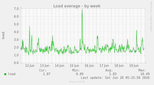 Load average