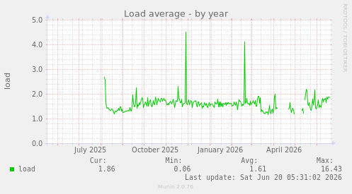 Load average