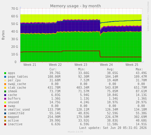 Memory usage