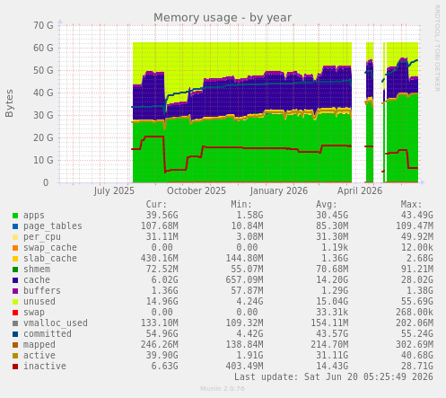 Memory usage