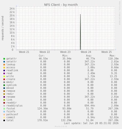 NFS Client