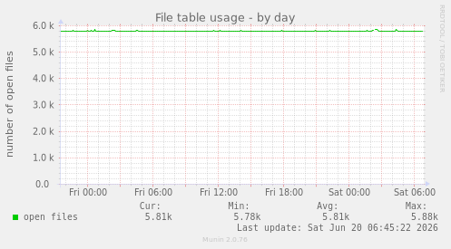 File table usage