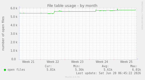 File table usage