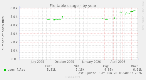 File table usage
