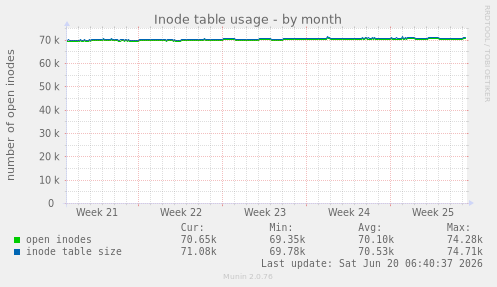 Inode table usage