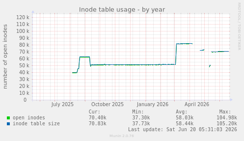 Inode table usage
