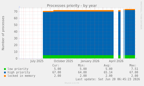 Processes priority