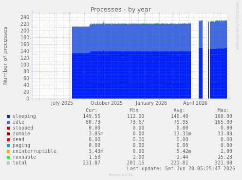 yearly graph