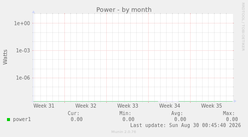 Power