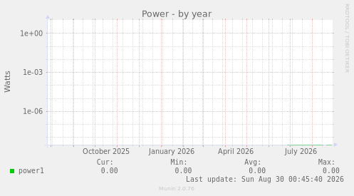 Power