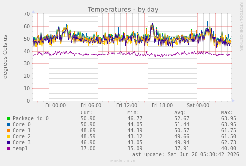 Temperatures