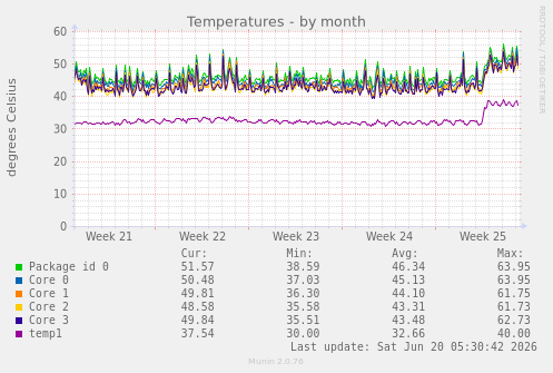 Temperatures