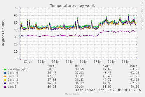 Temperatures