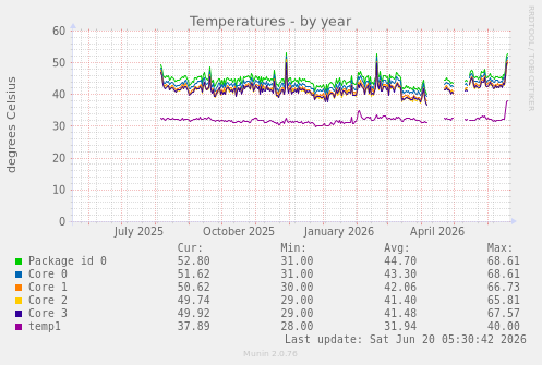 Temperatures