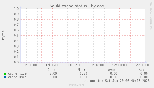 Squid cache status