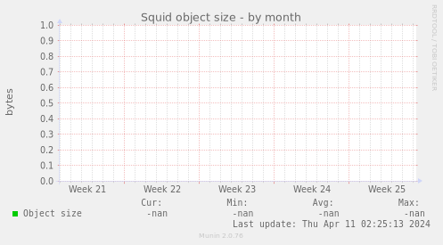 Squid object size