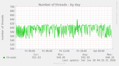 Number of threads
