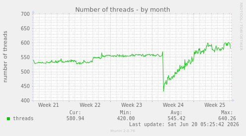 monthly graph