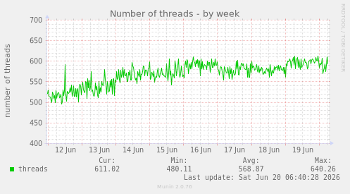 weekly graph