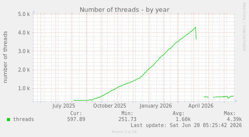 yearly graph
