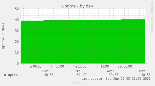 Uptime