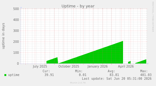 Uptime