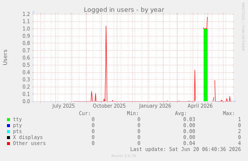 Logged in users