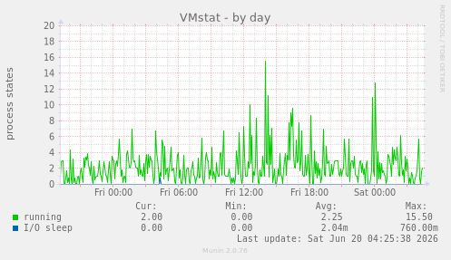 VMstat