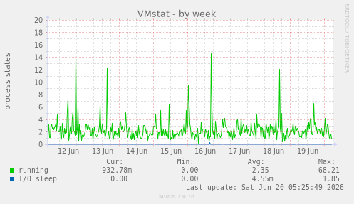 VMstat