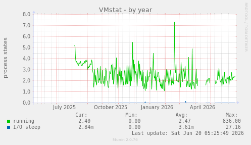 VMstat