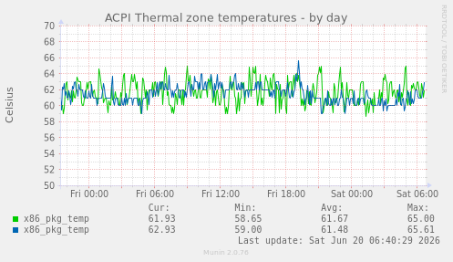 ACPI Thermal zone temperatures