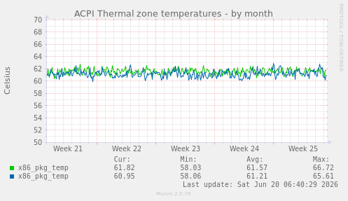 ACPI Thermal zone temperatures