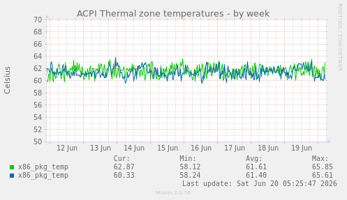 ACPI Thermal zone temperatures