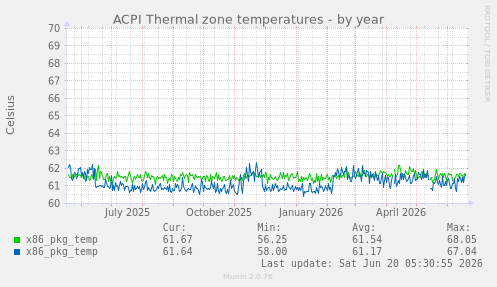 ACPI Thermal zone temperatures