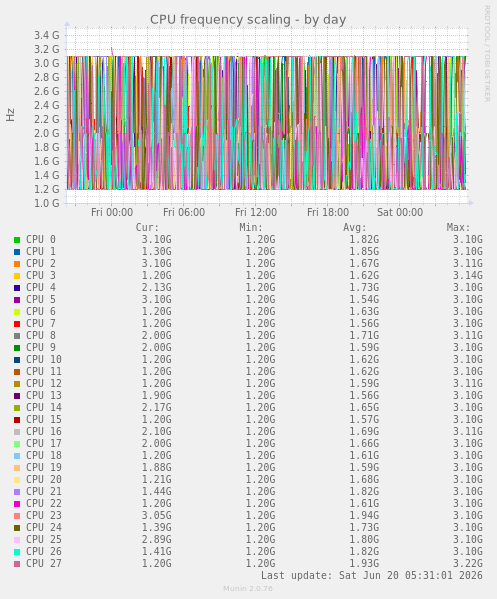 CPU frequency scaling