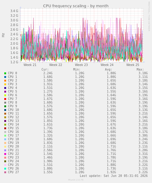 CPU frequency scaling
