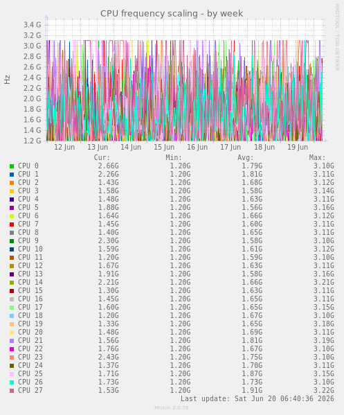 CPU frequency scaling