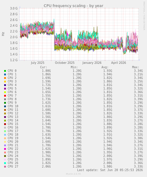 CPU frequency scaling