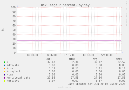 Disk usage in percent