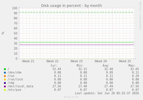 Disk usage in percent